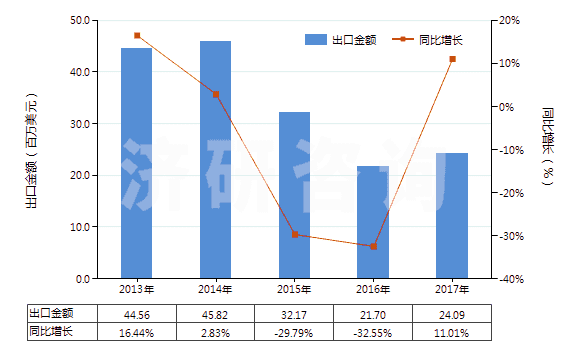 2013-2017年中國(guó)氨芐青霉素三水酸(HS29411012)出口總額及增速統(tǒng)計(jì)